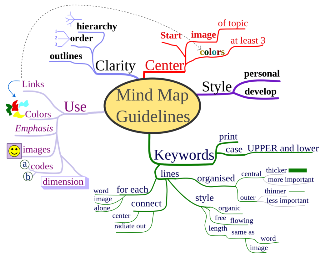 Mind-Mapping